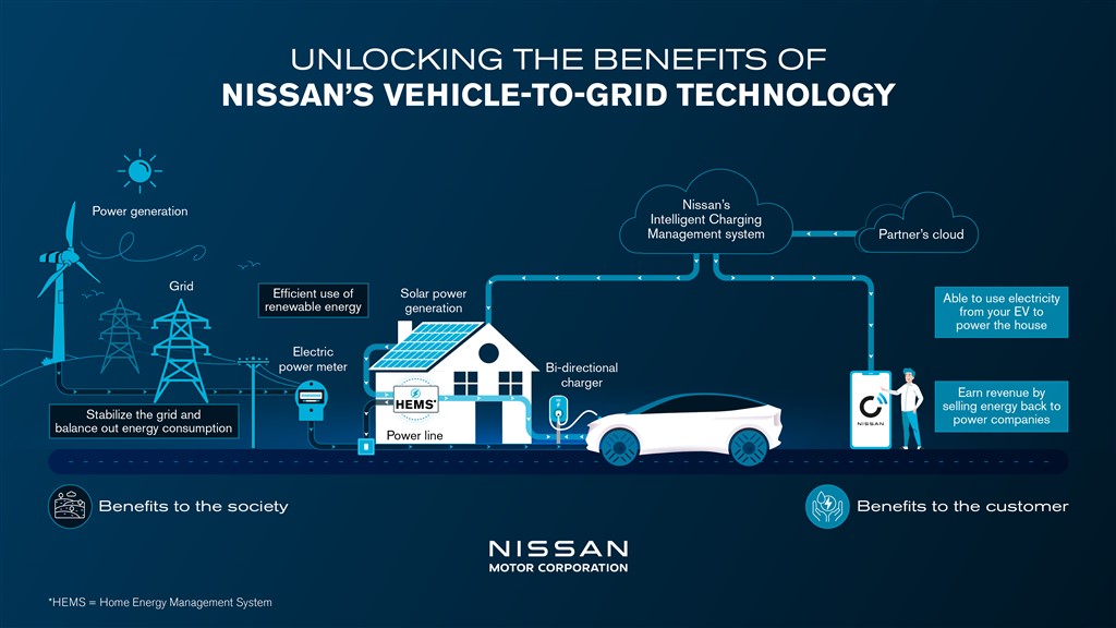 Nissan Vehicle To Grid (V2G) Teknolojisini 2026’dan İtibaren Piyasaya Sürecek